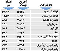 اولین های بورس