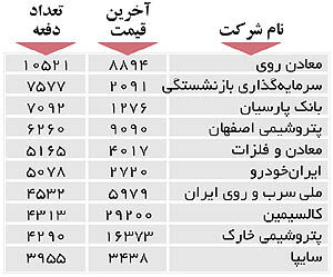 اولین‌های بورس