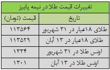 ثبات نسبی قیمت طلا /جدول