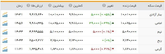 دلار 3480 تومان شد