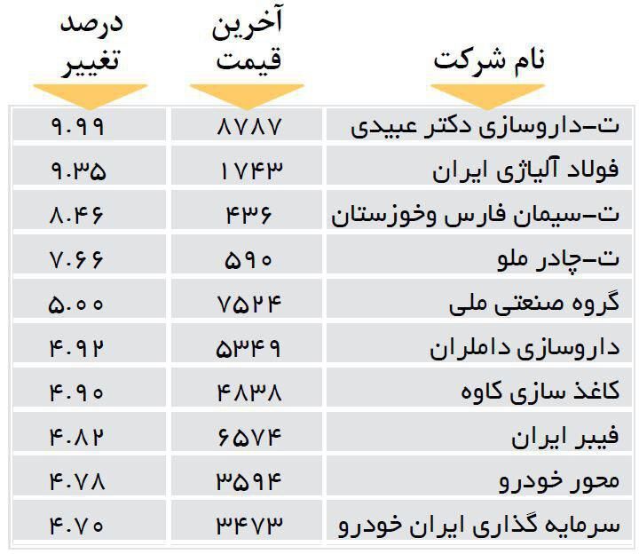 افزایش قیمت 10 شرکت بورسی