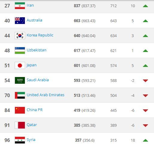 فوتبال ایران 10 پله صعود کرد/جدول