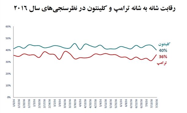 ترامپ بیخ گوش کلینتون