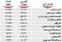 اولین های بورس