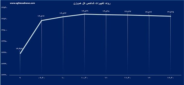 بورس همچنان بر مدار کم رمقی