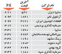 اولین های بورس