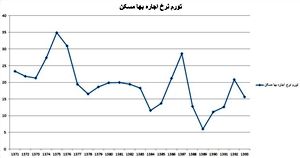 تورم 433درصدی اجاره مسکن از دهه 70 تاکنون