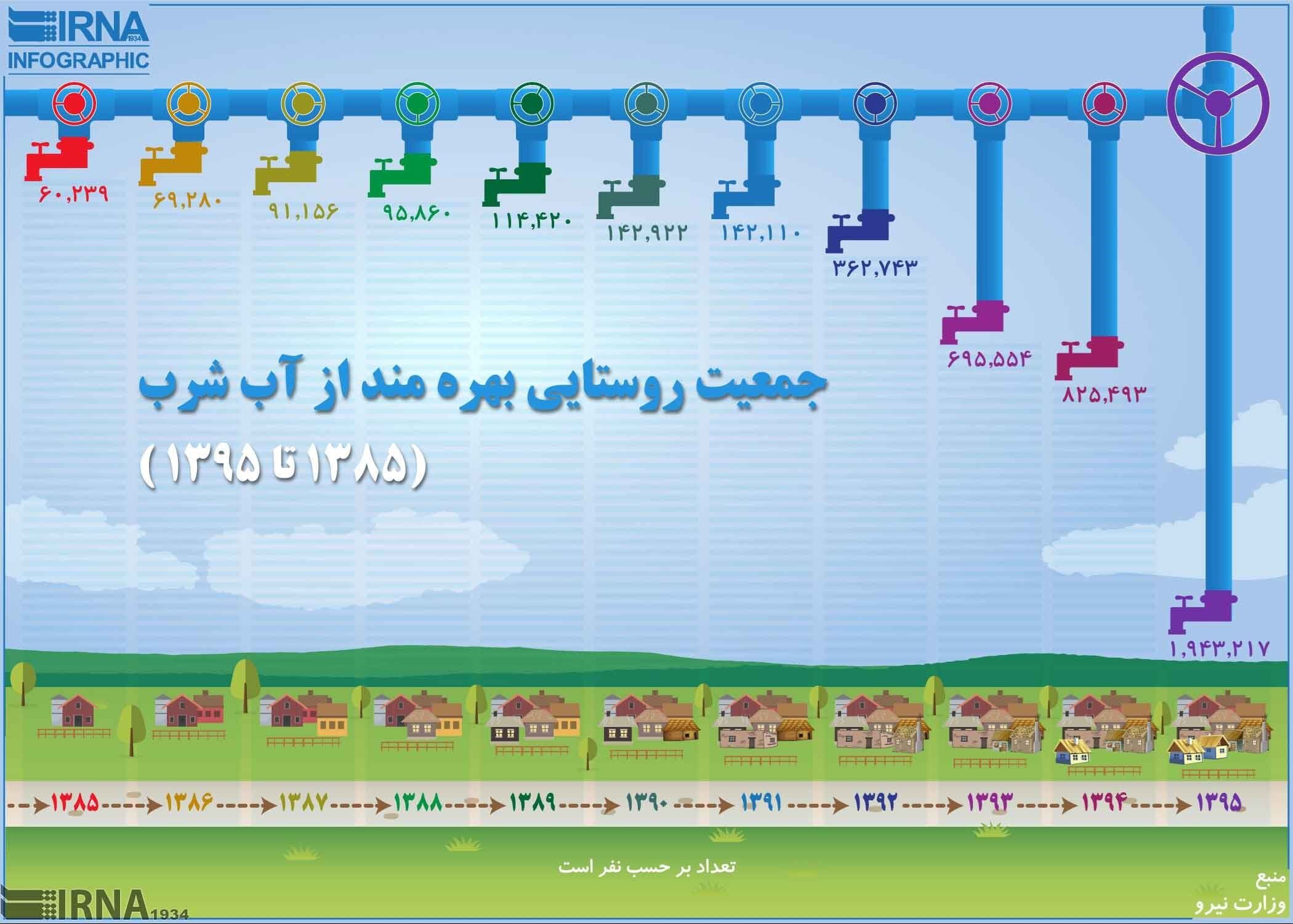 افزایش جمعیت روستایی بهره‌مند از آب شرب