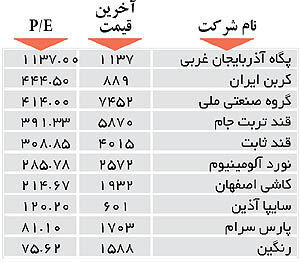 اولین‌های بورس
