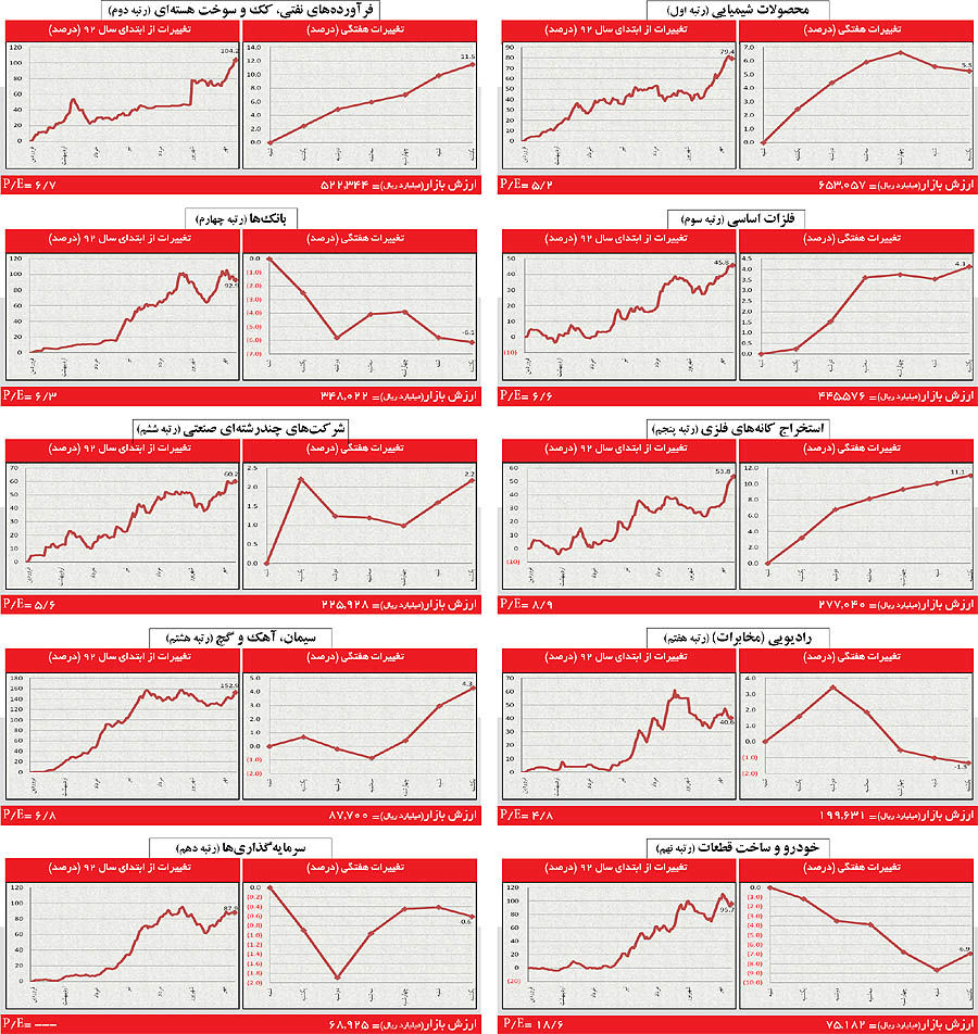 تقابل اصلاح قیمت نمادها با گزارش‌های شش ماهه
