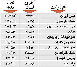 اولین های بورس