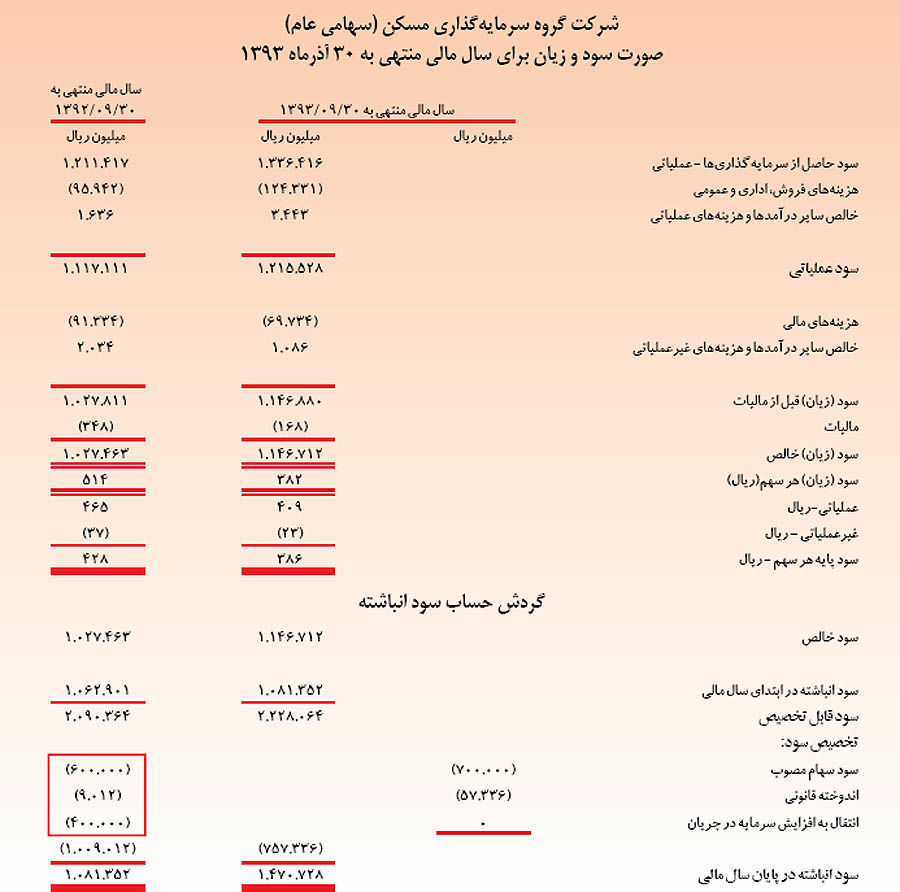 گروه سرمایه‌گذاری مسکن 106درصد سود محقق کرد