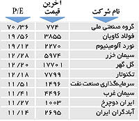 اولین های بورس