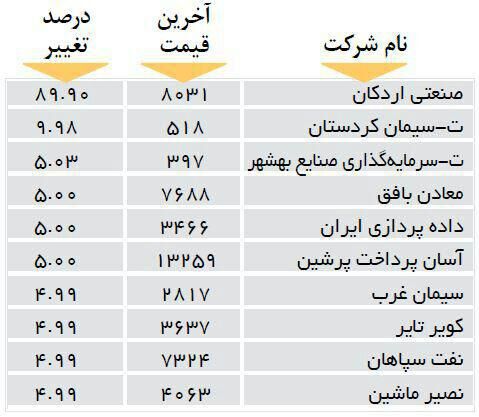 افزایش قیمت 10 شرکت بورسی