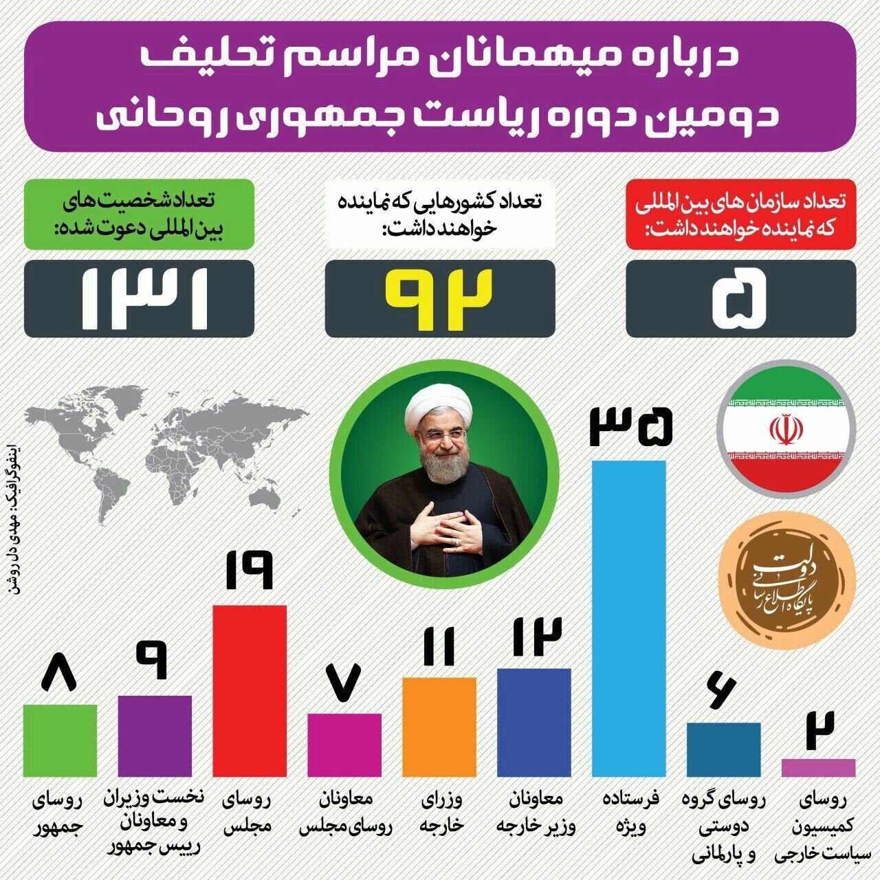 درباره میهمانان‌خارجی مراسم‌تحلیف‌روحانی/عکس