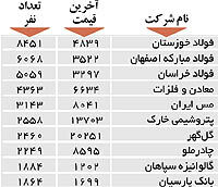 اولین های بورس