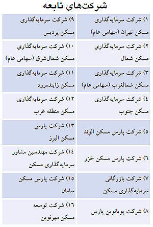 تقسیم 700 میلیارد ریال سود در مجمع گروه سرمایه‌گذاری مسکن