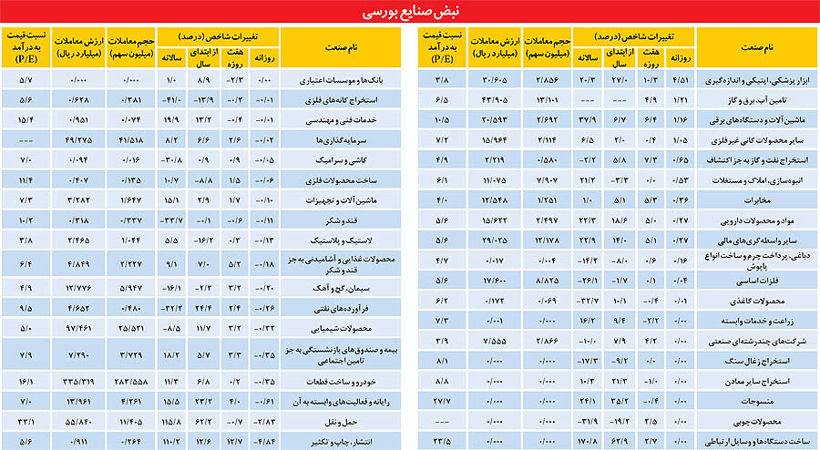 درجا زدن صنایع بورسی در غیاب بزرگان