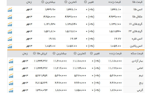 قیمت سکه و طلا در بازار +جدول