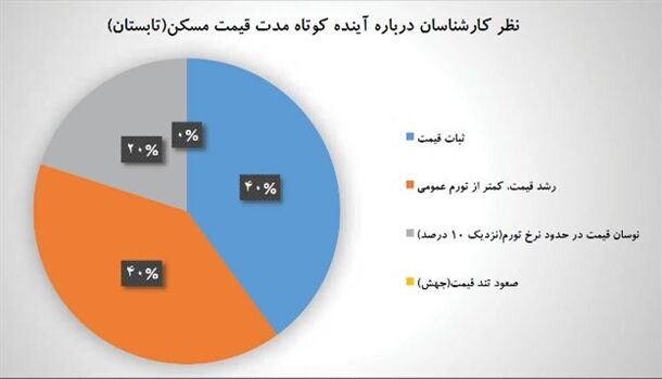 ترسیم«دنیای‌اقتصاد»از آینده مسکن