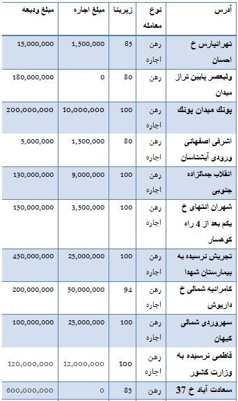 قیمت رهن و اجاره واحدهای تجاری