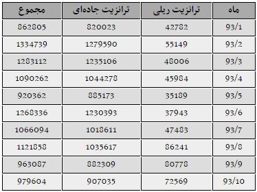 ترانزیت از مرز 10 میلیون‌تن گذشت