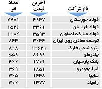 اولین های بورس