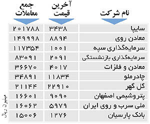 اولین‌های بورس