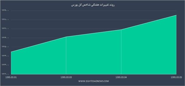 نمودار روزهای سبز بورس