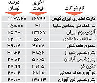 اولین های بورس