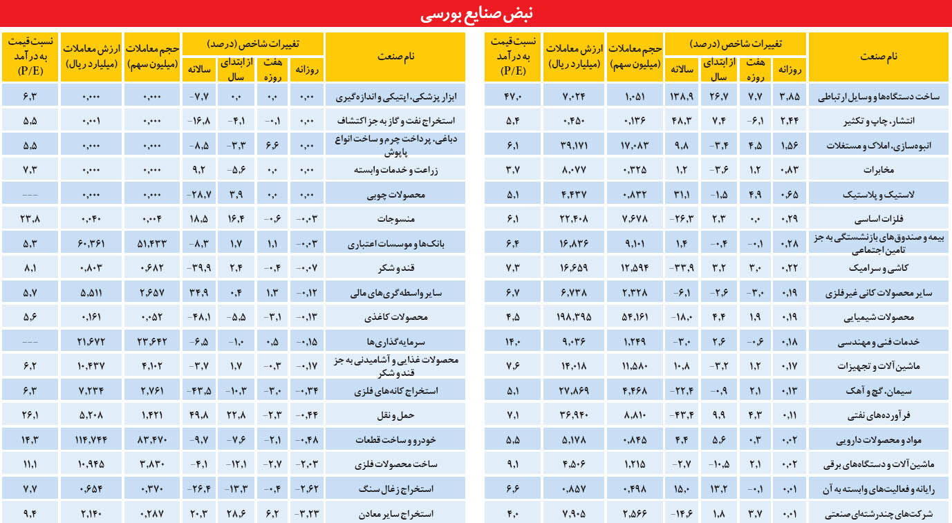 حجم پایین معاملات در صنایع بورسی