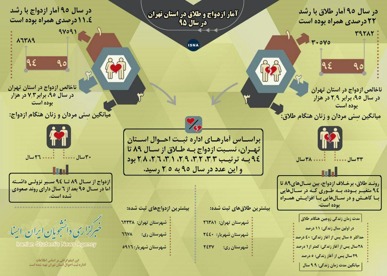 آمار ازدواج و طلاق تهران در سال ۱۳۹۵