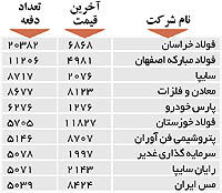 اولین‌های بورس