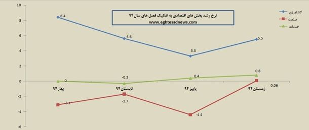 نوسان فصلی نرخ رشد اقتصاد94