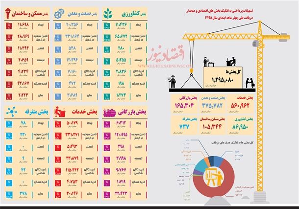 کارنامه4ماهه‌تسهیلات‌بانک‌ها/اینفوگرافیک