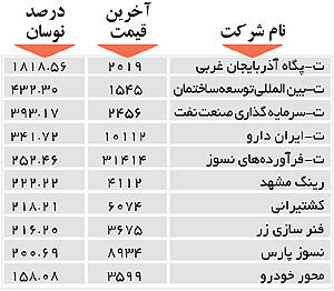اولین‌های بورس