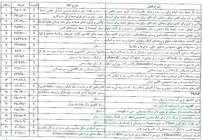 دستور جدید به گمرکات استان‌ها