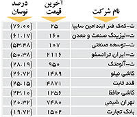 اولین های بورس