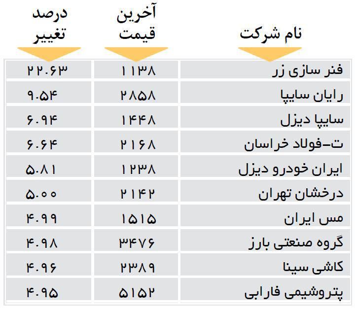 افزایش قیمت 10 شرکت بورسی