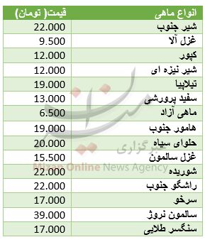 ران مرغ گران شد، ماهی ثابت ماند