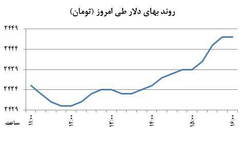رفت و برگشت یک روزه دلار +نمودار