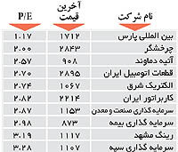 اولین های بورس