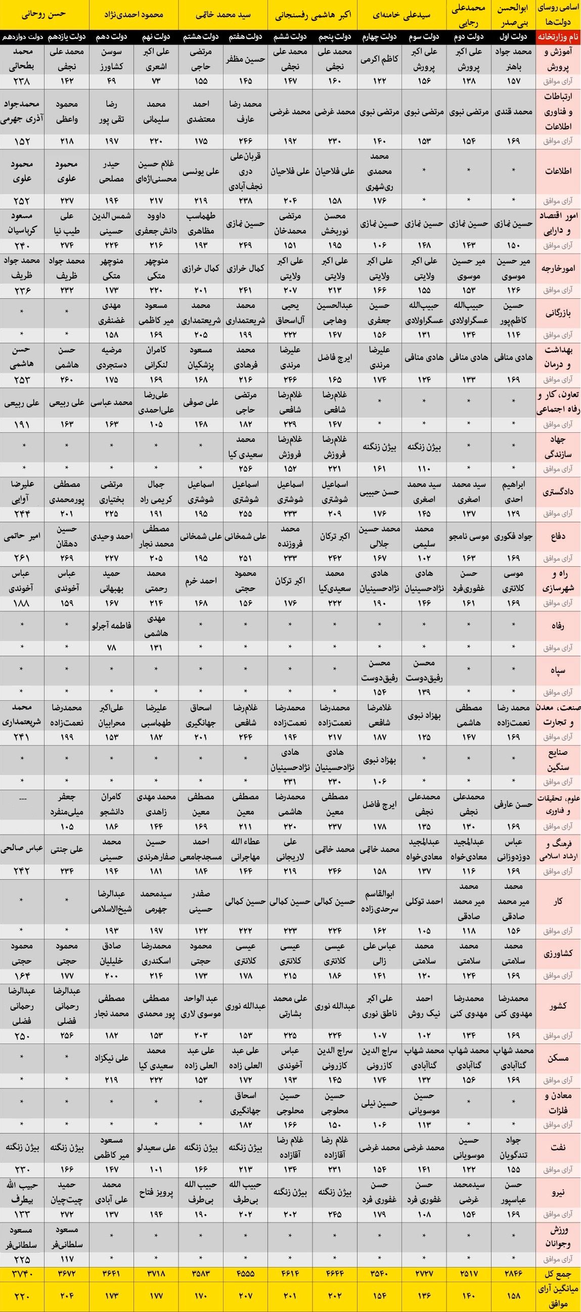 جدول مقایسه آرای وزرای ۱۱دولت /کابینه دوازدهم؛ محبوبترین کابینه پس از انقلاب