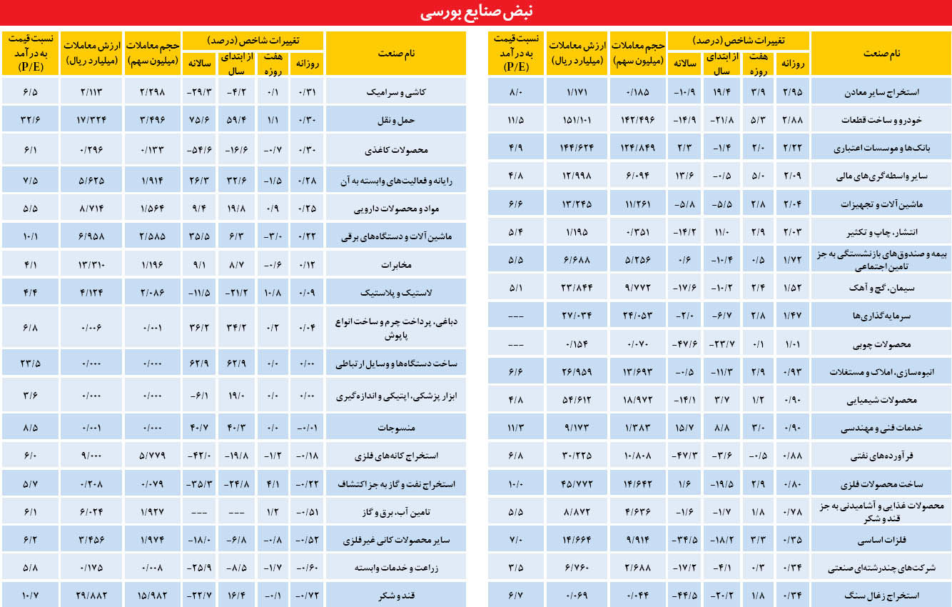 پیش درآمد مثبت صنعت دارو