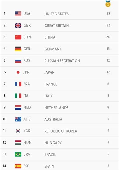 ایران با برنز کیمیا در رتبه۳۲جدول