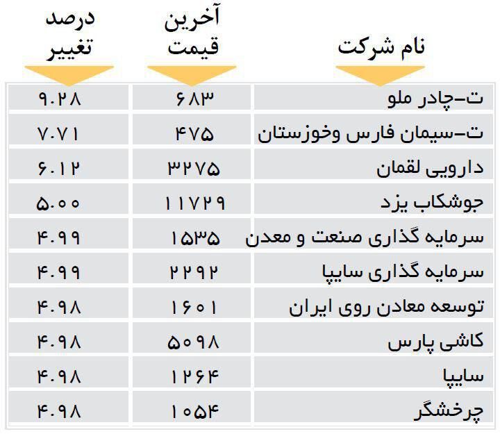 افزایش قیمت 10 شرکت بورسی