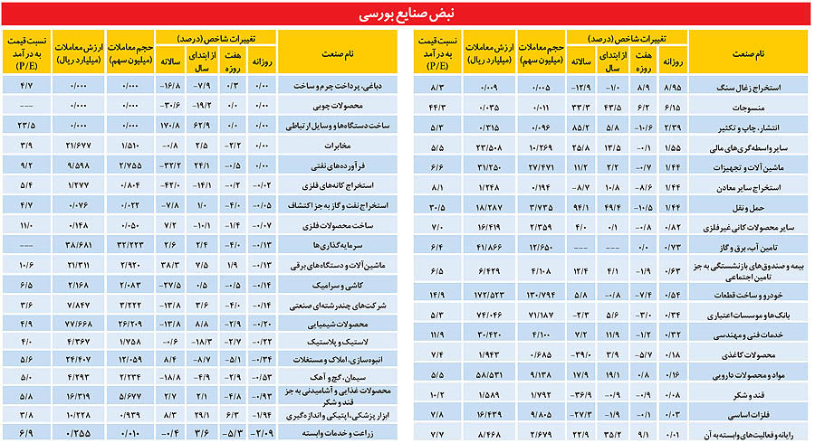 تعادل شکننده در صنایع بورسی