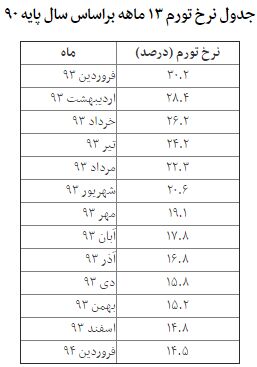 نرخ تورم فروردین به ۱۴.۵درصد رسید