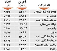 اولین های بورس