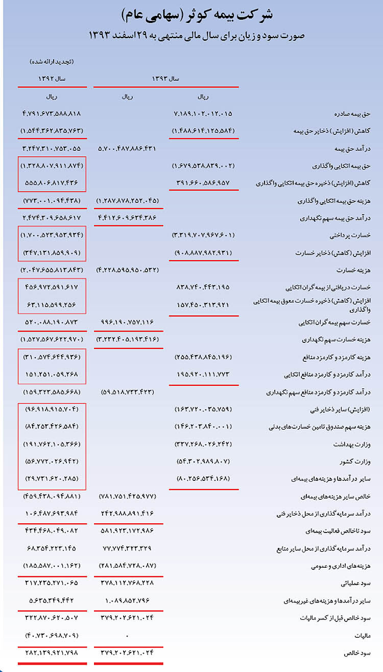 بیمه کوثر به‌ازای هرسهم 220ریال سود تقسیم کرد